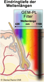 Eindringtiefe